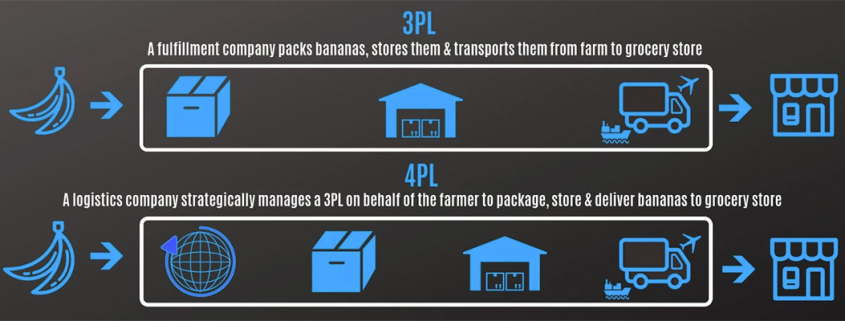 3PL 4PL